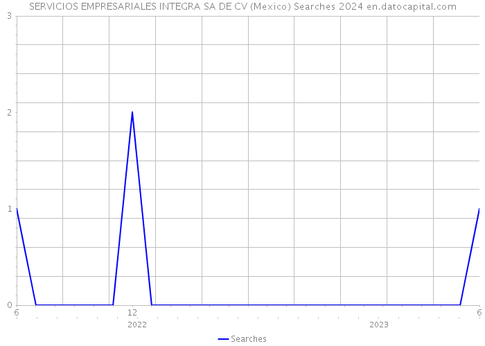 SERVICIOS EMPRESARIALES INTEGRA SA DE CV (Mexico) Searches 2024 