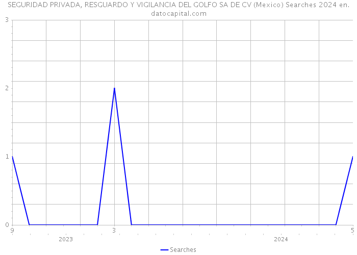 SEGURIDAD PRIVADA, RESGUARDO Y VIGILANCIA DEL GOLFO SA DE CV (Mexico) Searches 2024 