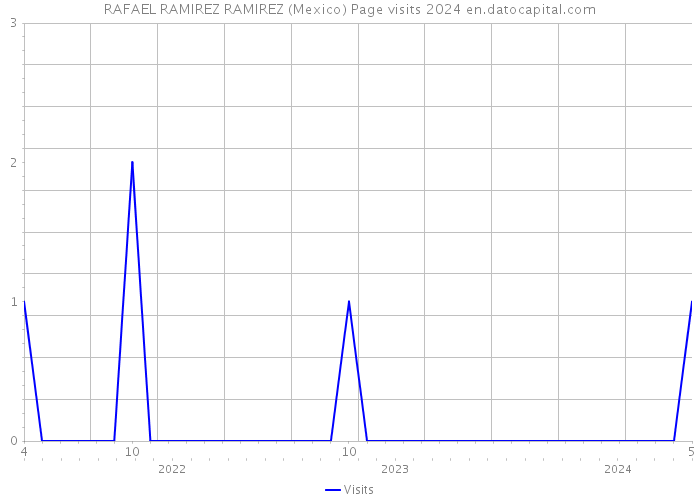 RAFAEL RAMIREZ RAMIREZ (Mexico) Page visits 2024 