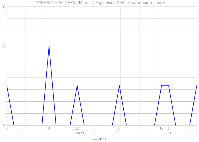 TERRASANA SA DE CV (Mexico) Page visits 2024 