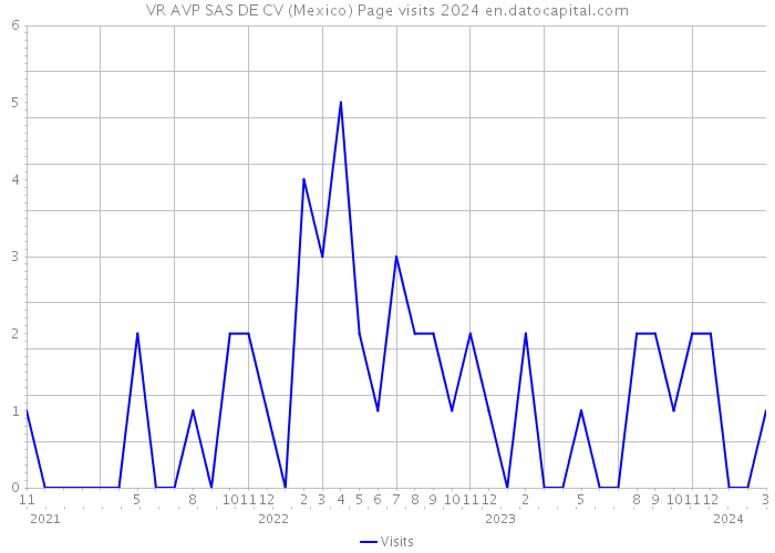 VR AVP SAS DE CV (Mexico) Page visits 2024 