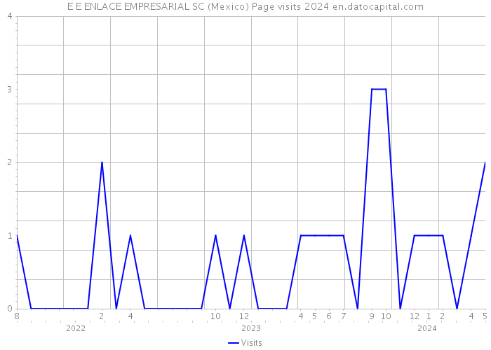 E+E ENLACE EMPRESARIAL SC (Mexico) Page visits 2024 