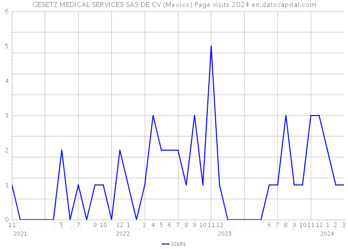 GESETZ MEDICAL SERVICES SAS DE CV (Mexico) Page visits 2024 