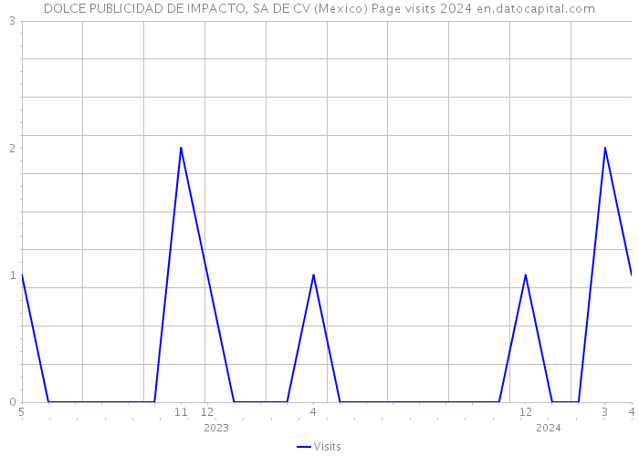 DOLCE PUBLICIDAD DE IMPACTO, SA DE CV (Mexico) Page visits 2024 