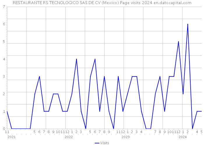 RESTAURANTE RS TECNOLOGICO SAS DE CV (Mexico) Page visits 2024 