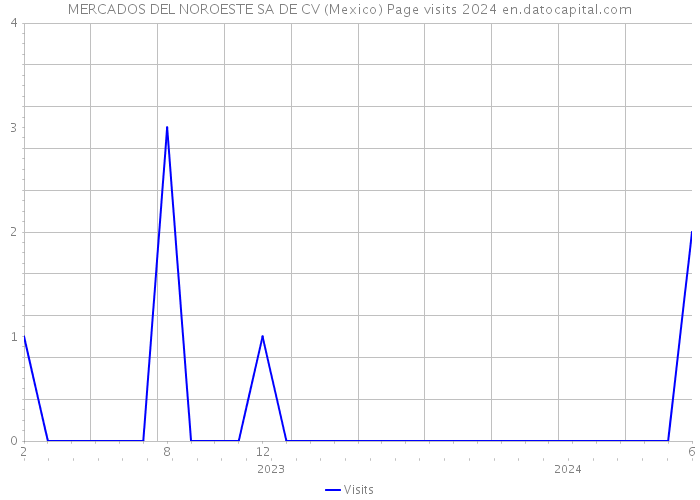 MERCADOS DEL NOROESTE SA DE CV (Mexico) Page visits 2024 
