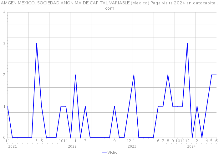 AMGEN MEXICO, SOCIEDAD ANONIMA DE CAPITAL VARIABLE (Mexico) Page visits 2024 