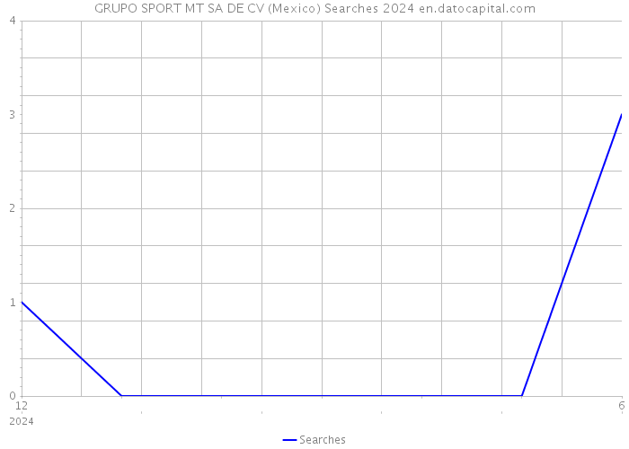 GRUPO SPORT MT SA DE CV (Mexico) Searches 2024 