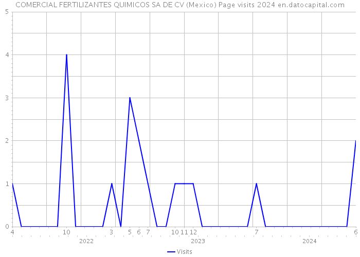 COMERCIAL FERTILIZANTES QUIMICOS SA DE CV (Mexico) Page visits 2024 