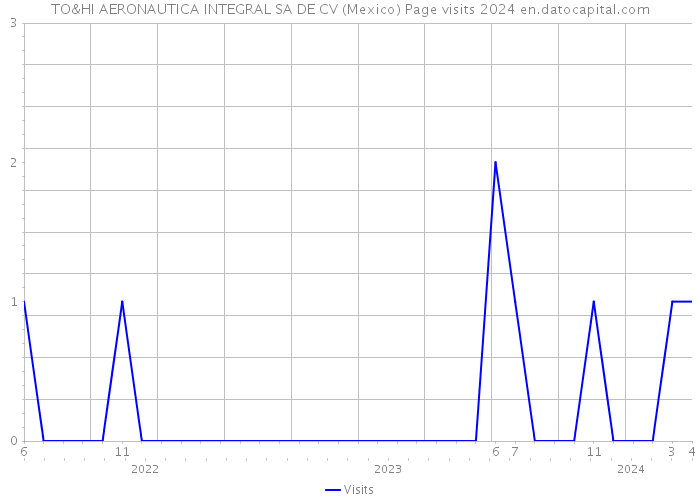 TO&HI AERONAUTICA INTEGRAL SA DE CV (Mexico) Page visits 2024 