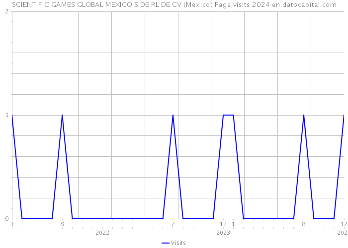SCIENTIFIC GAMES GLOBAL MEXICO S DE RL DE CV (Mexico) Page visits 2024 