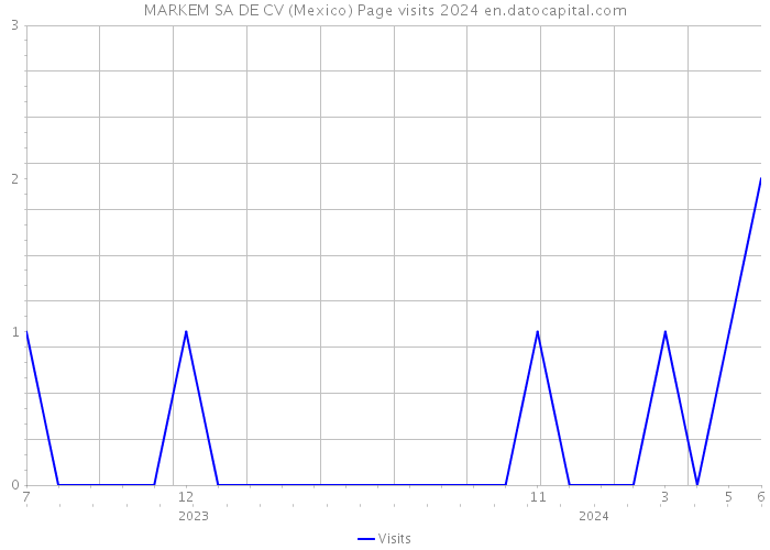MARKEM SA DE CV (Mexico) Page visits 2024 