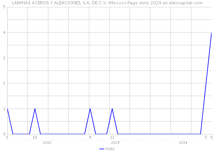 LAMINAS ACEROS Y ALEACIONES, S.A. DE C.V. (Mexico) Page visits 2024 