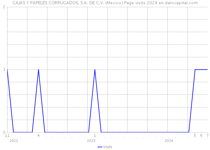 CAJAS Y PAPELES CORRUGADOS, S.A. DE C.V. (Mexico) Page visits 2024 