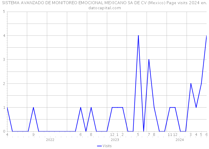 SISTEMA AVANZADO DE MONITOREO EMOCIONAL MEXICANO SA DE CV (Mexico) Page visits 2024 