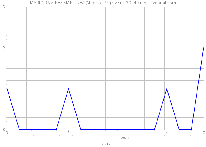 MARIO RAMIREZ MARTINEZ (Mexico) Page visits 2024 