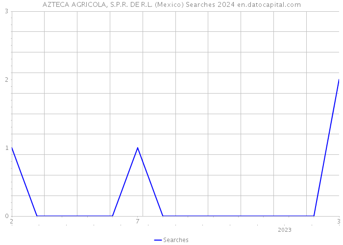 AZTECA AGRICOLA, S.P.R. DE R.L. (Mexico) Searches 2024 