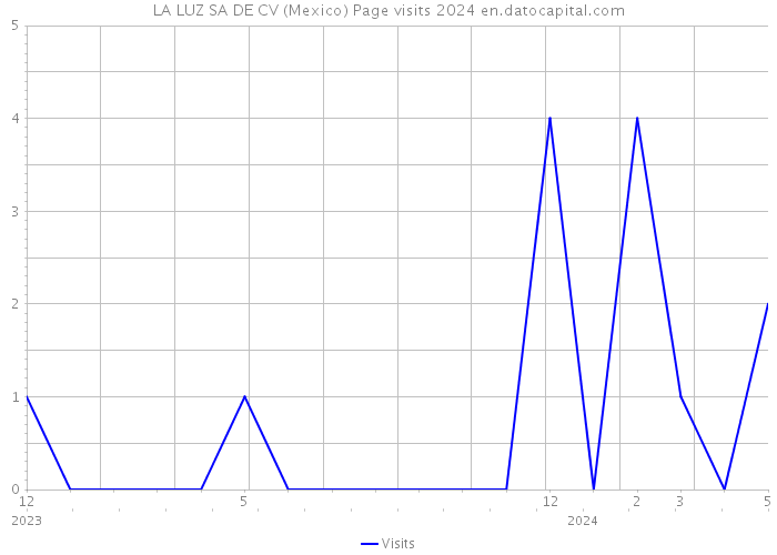 LA LUZ SA DE CV (Mexico) Page visits 2024 