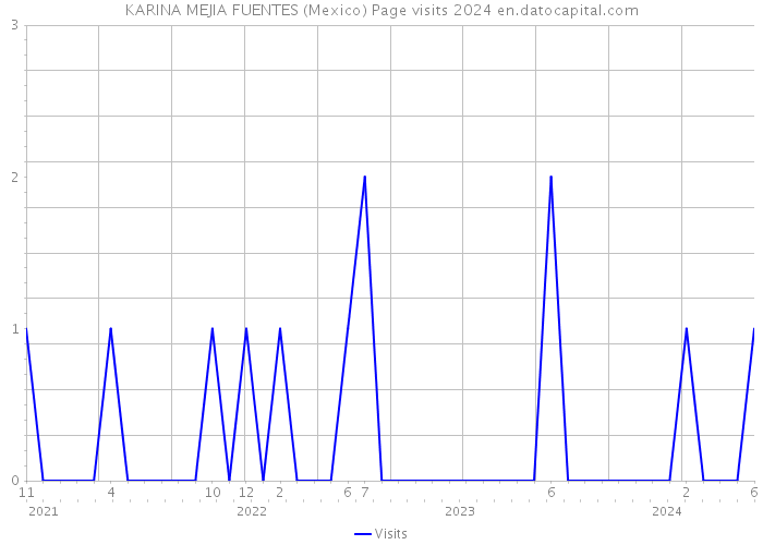 KARINA MEJIA FUENTES (Mexico) Page visits 2024 