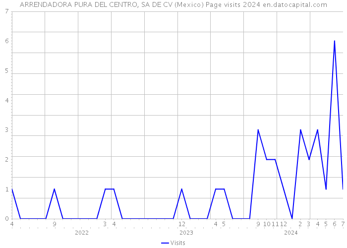 ARRENDADORA PURA DEL CENTRO, SA DE CV (Mexico) Page visits 2024 