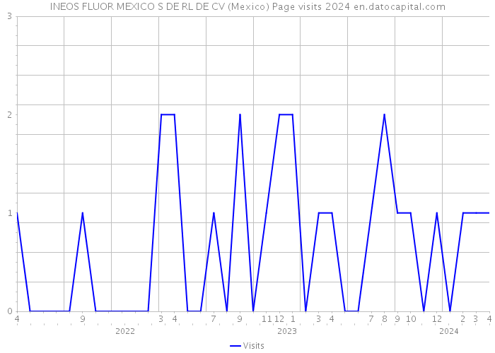 INEOS FLUOR MEXICO S DE RL DE CV (Mexico) Page visits 2024 