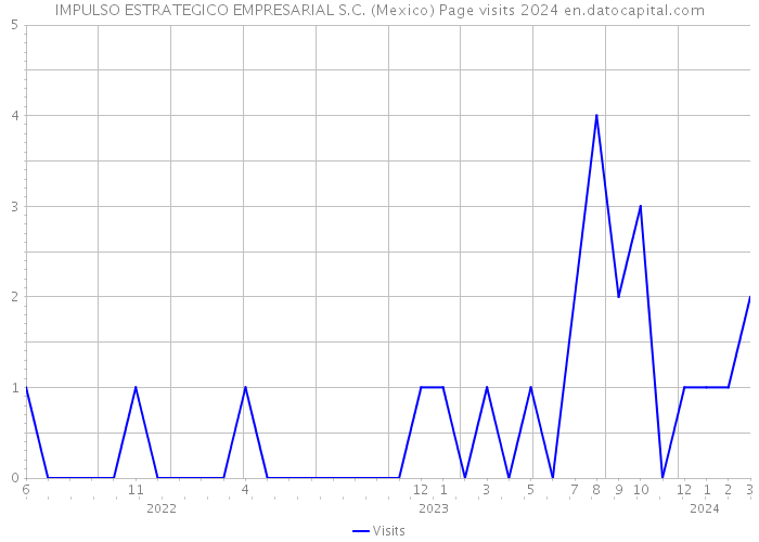 IMPULSO ESTRATEGICO EMPRESARIAL S.C. (Mexico) Page visits 2024 