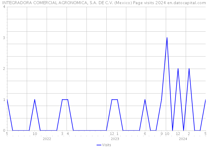 INTEGRADORA COMERCIAL AGRONOMICA, S.A. DE C.V. (Mexico) Page visits 2024 