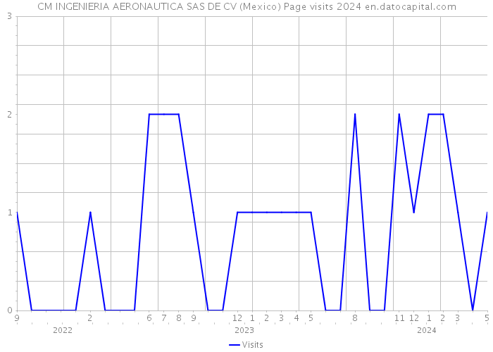 CM INGENIERIA AERONAUTICA SAS DE CV (Mexico) Page visits 2024 