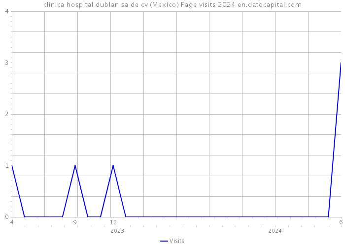 clinica hospital dublan sa de cv (Mexico) Page visits 2024 