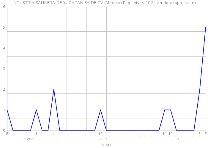 INDUSTRIA SALINERA DE YUCATAN SA DE CV (Mexico) Page visits 2024 