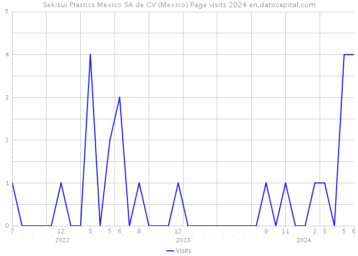 Sekisui Plastics Mexico SA de CV (Mexico) Page visits 2024 