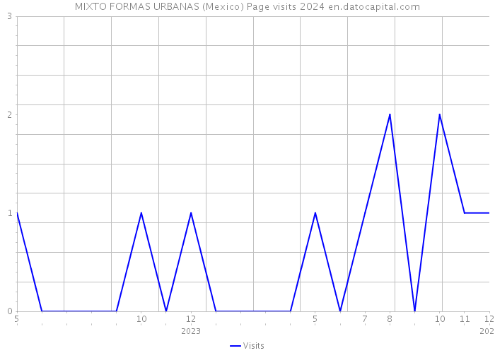 MIXTO FORMAS URBANAS (Mexico) Page visits 2024 