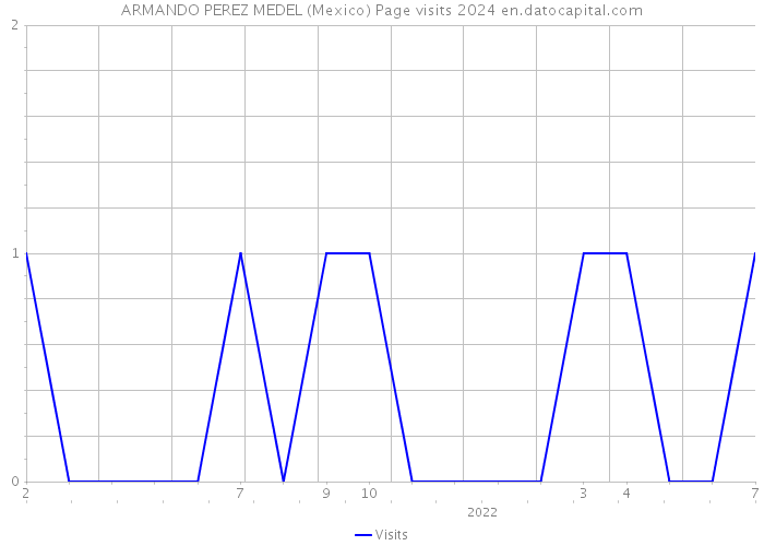 ARMANDO PEREZ MEDEL (Mexico) Page visits 2024 