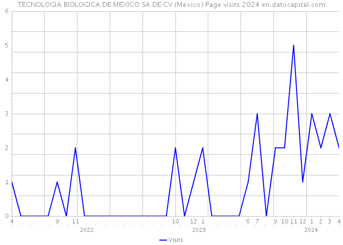 TECNOLOGIA BIOLOGICA DE MEXICO SA DE CV (Mexico) Page visits 2024 