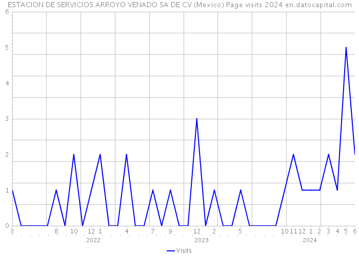 ESTACION DE SERVICIOS ARROYO VENADO SA DE CV (Mexico) Page visits 2024 