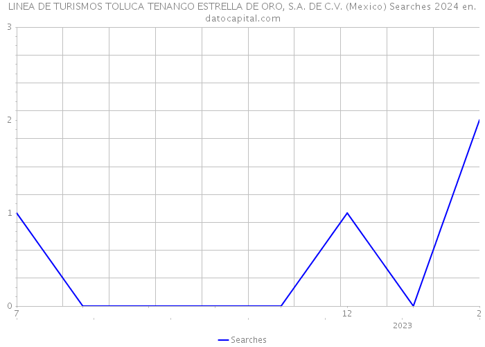 LINEA DE TURISMOS TOLUCA TENANGO ESTRELLA DE ORO, S.A. DE C.V. (Mexico) Searches 2024 