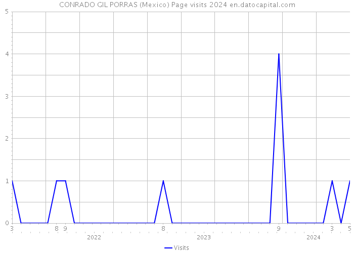 CONRADO GIL PORRAS (Mexico) Page visits 2024 