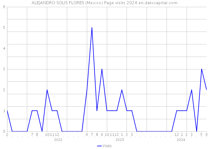 ALEJANDRO SOLIS FLORES (Mexico) Page visits 2024 