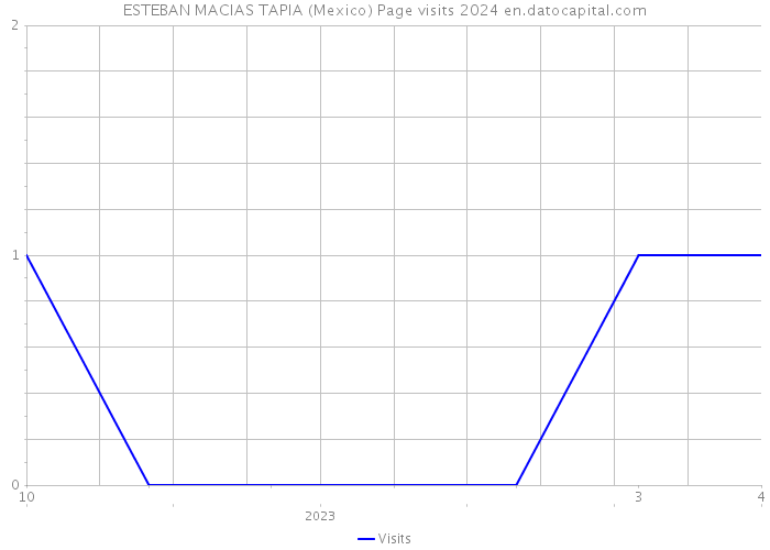 ESTEBAN MACIAS TAPIA (Mexico) Page visits 2024 