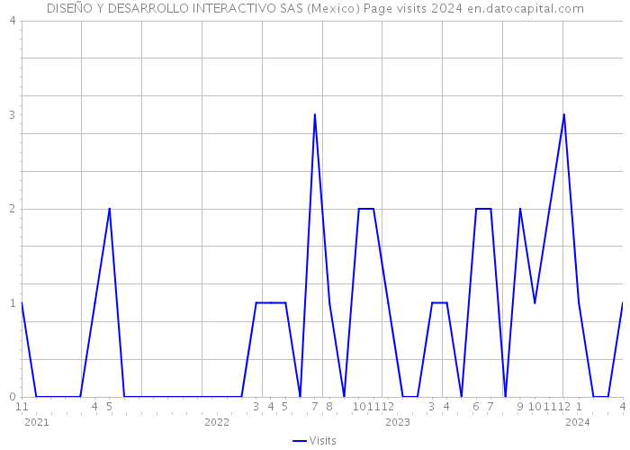 DISEÑO Y DESARROLLO INTERACTIVO SAS (Mexico) Page visits 2024 
