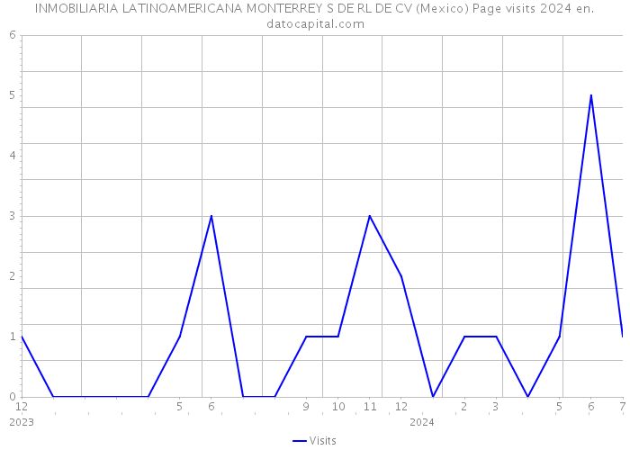 INMOBILIARIA LATINOAMERICANA MONTERREY S DE RL DE CV (Mexico) Page visits 2024 