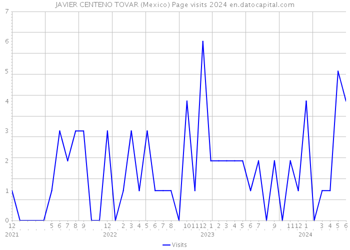 JAVIER CENTENO TOVAR (Mexico) Page visits 2024 