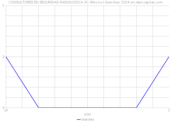 CONSULTORES EN SEGURIDAD RADIOLOGICA SC (Mexico) Searches 2024 