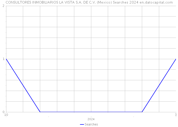 CONSULTORES INMOBILIARIOS LA VISTA S.A. DE C.V. (Mexico) Searches 2024 