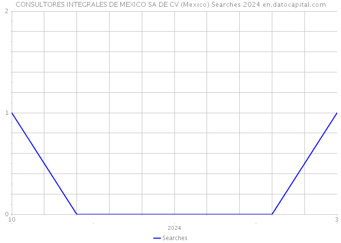 CONSULTORES INTEGRALES DE MEXICO SA DE CV (Mexico) Searches 2024 