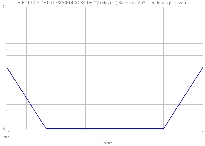 ELECTRICA DE RIO ESCONDIDO SA DE CV (Mexico) Searches 2024 