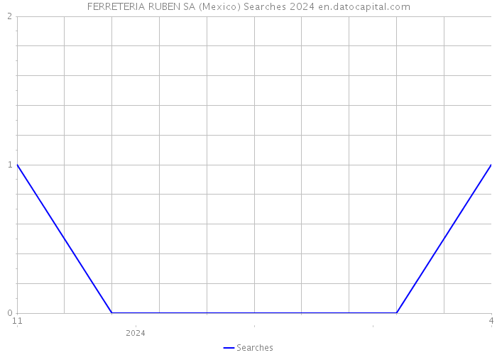 FERRETERIA RUBEN SA (Mexico) Searches 2024 