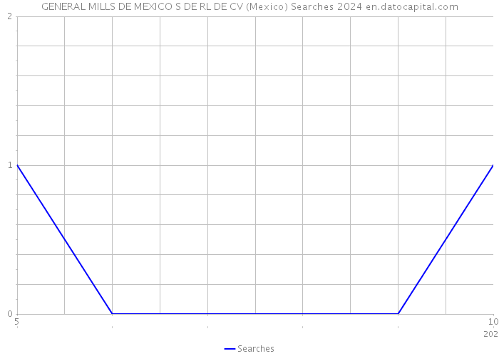 GENERAL MILLS DE MEXICO S DE RL DE CV (Mexico) Searches 2024 