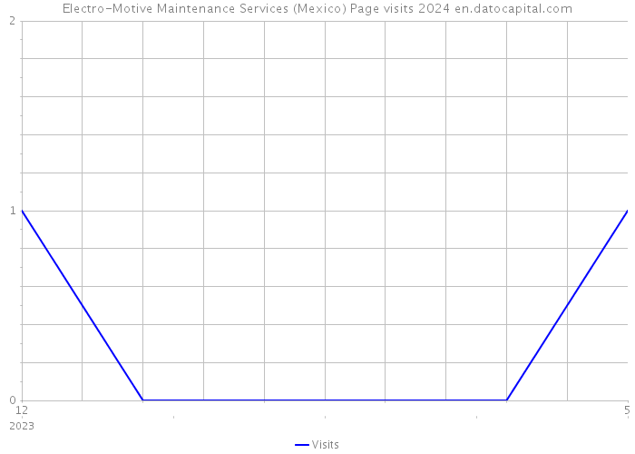 Electro-Motive Maintenance Services (Mexico) Page visits 2024 