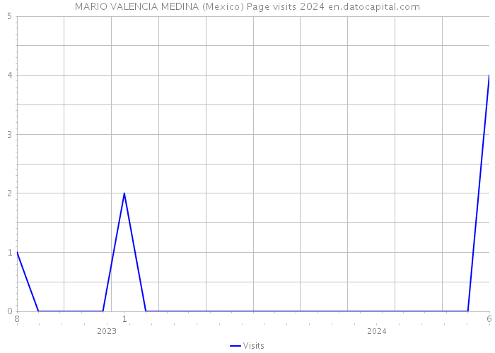 MARIO VALENCIA MEDINA (Mexico) Page visits 2024 